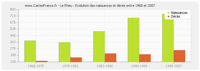 Le Rheu : Evolution des naissances et décès entre 1968 et 2007